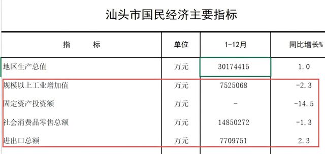 增长 汕头步了厦门后尘bsport体育经济负(图6)
