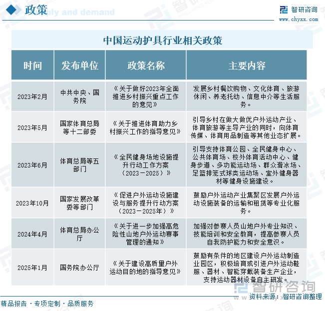 现状、竞争格局及发展趋势分析：体育热潮持续升温运动护具需求不断增加[图]bsport体育入口研判2025！中国运动护具行业政策汇总、产业链、发展(图2)