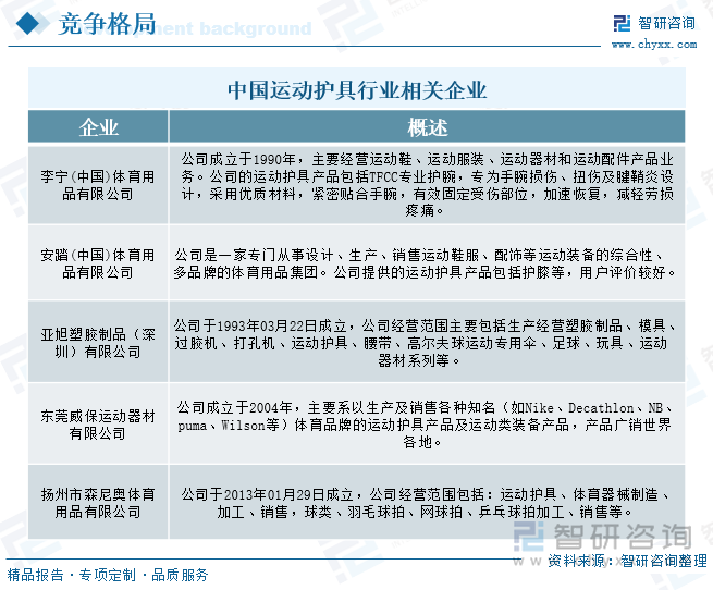 现状、竞争格局及发展趋势分析：体育热潮持续升温运动护具需求不断增加[图]bsport体育入口研判2025！中国运动护具行业政策汇总、产业链、发展(图5)