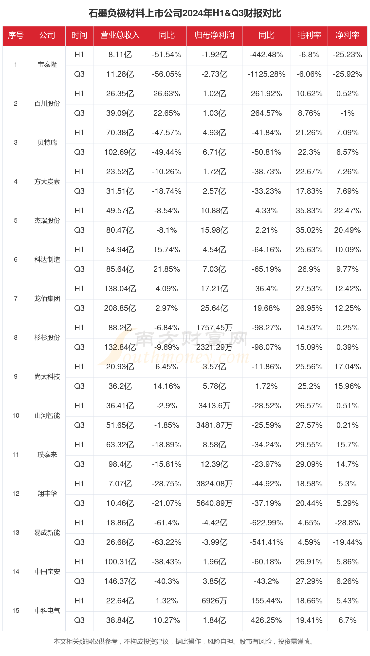 么样（2024年前三季度上市公司财报对比）必一体育网页版登录石墨负极材料行业现状